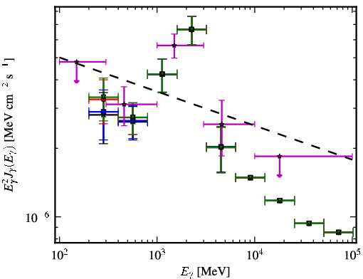 Spectra for 1FGL_J1625.3-0019