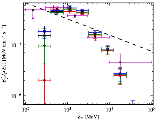 Spectra for 1FGL_J1747.2-2958