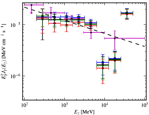 Spectra for 1FGL_J1821.1-1425c
