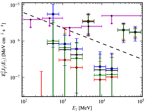 Spectra for 1FGL_J1842.0-1409
