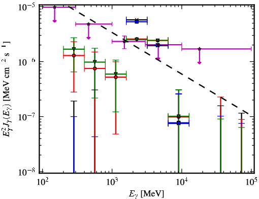 Spectra for 1FGL_J1928.7-0506