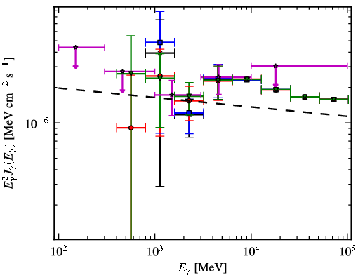 Spectra for 1FGL_J1931.2+0939