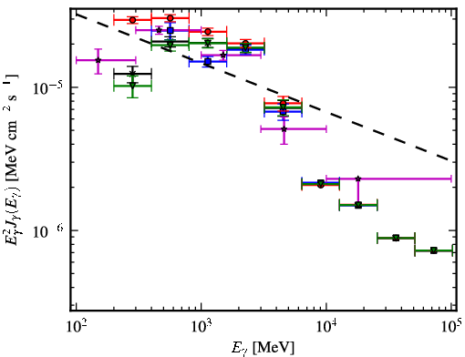 Spectra for 1FGL_J2027.6+3335