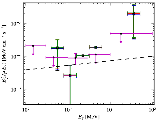 Spectra for 1FGL_J2103.0-1127