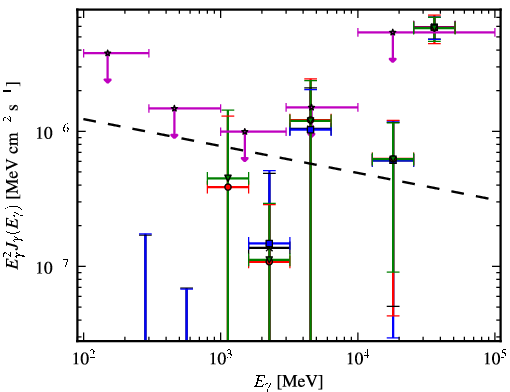 Spectra for 1FGL_J2104.6+2119