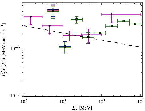 Spectra for 1FGL_J2116.1+3338