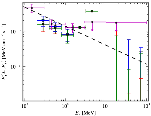 Spectra for 1FGL_J2120.2-1259
