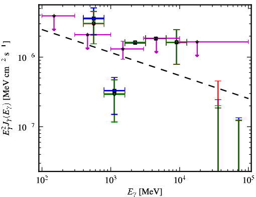 Spectra for 1FGL_J2129.8-0427