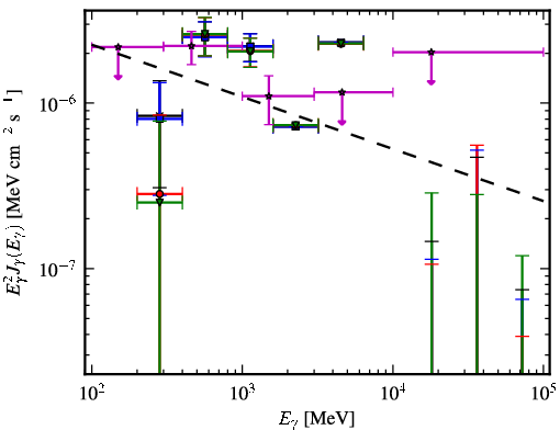 Spectra for 1FGL_J2134.0-0203