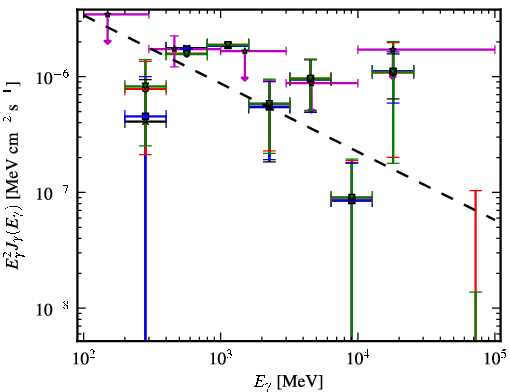 Spectra for 1FGL_J2207.1-0021