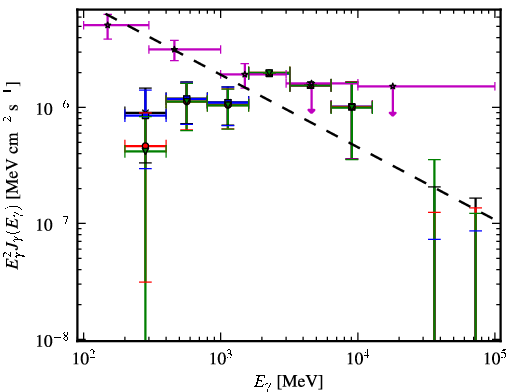 Spectra for 1FGL_J2217.1+2423