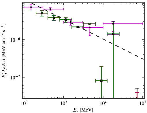 Spectra for 1FGL_J2225.8-0457