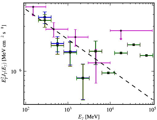 Spectra for 1FGL_J2243.1-2541