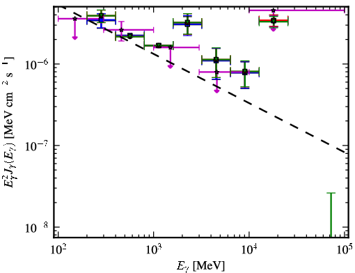 Spectra for 1FGL_J2243.4+4104