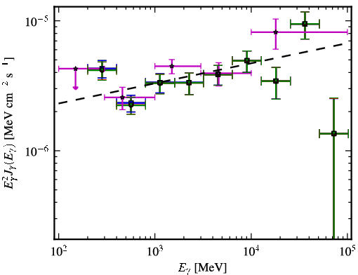 Spectra for 1FGL_J2244.0+2021