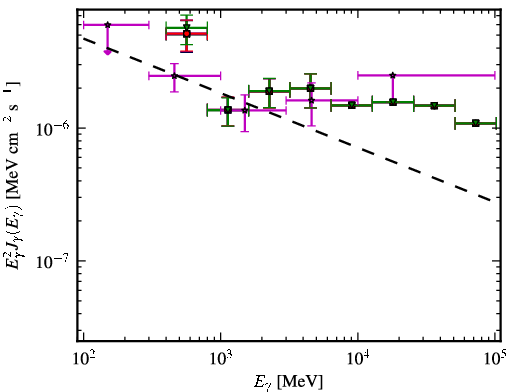 Spectra for 1FGL_J0009.1+5031