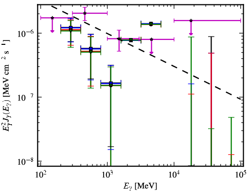 Spectra for 1FGL_J0011.1+0050