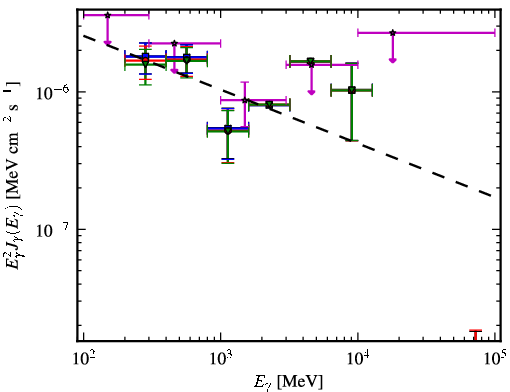 Spectra for 1FGL_J0029.9-4221