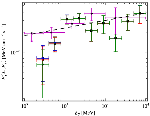 Spectra for 1FGL_J0033.5-1921