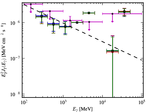 Spectra for 1FGL_J0041.9+2318