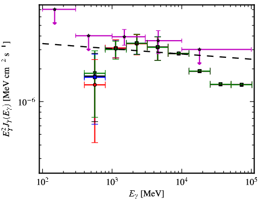 Spectra for 1FGL_J0106.7+4853