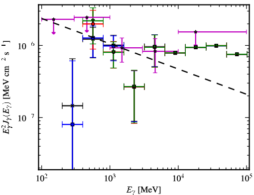 Spectra for 1FGL_J0128.6+4439