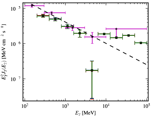 Spectra for 1FGL_J0144.9-2732