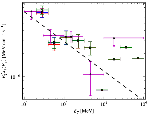 Spectra for 1FGL_J0212.3+5319