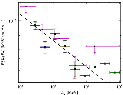 Spectra for 1FGL_J0218.1+4232