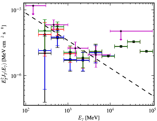 Spectra for 1FGL_J0254.2+5107