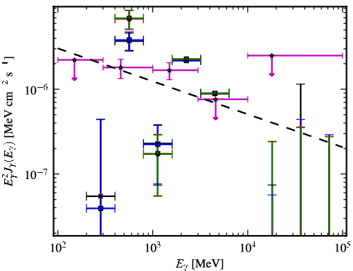 Spectra for 1FGL_J0257.8-1204