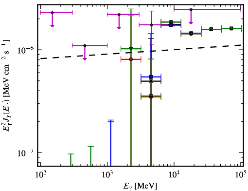 Spectra for 1FGL_J0258.0+2033