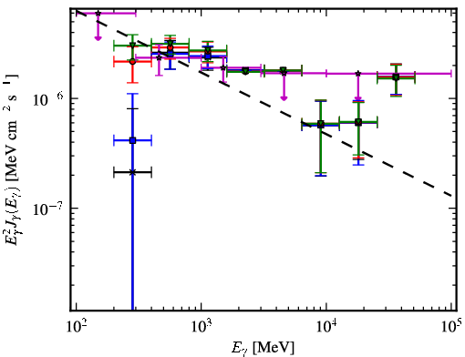 Spectra for 1FGL_J0303.1+4711