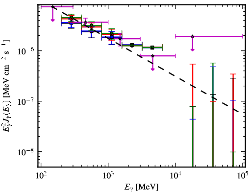 Spectra for 1FGL_J0325.9+2219