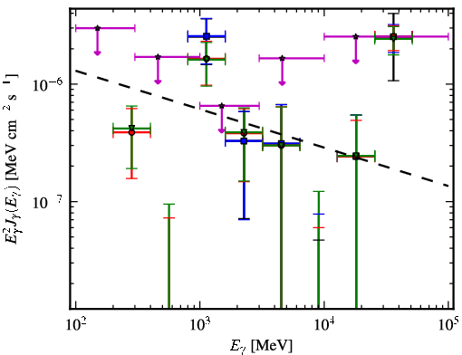 Spectra for 1FGL_J0405.6-1309