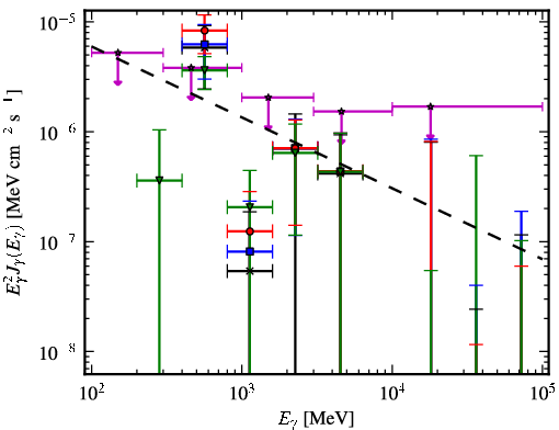 Spectra for 1FGL_J0412.2+2103