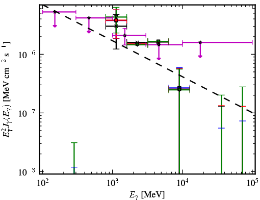 Spectra for 1FGL_J0419.0+3811