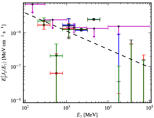 Spectra for 1FGL_J0422.1+0211