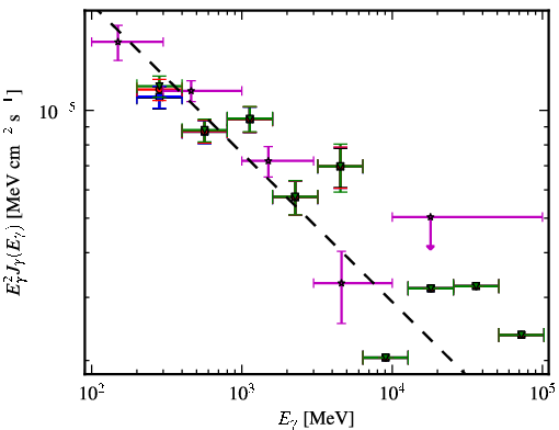Spectra for 1FGL_J0423.2-0118