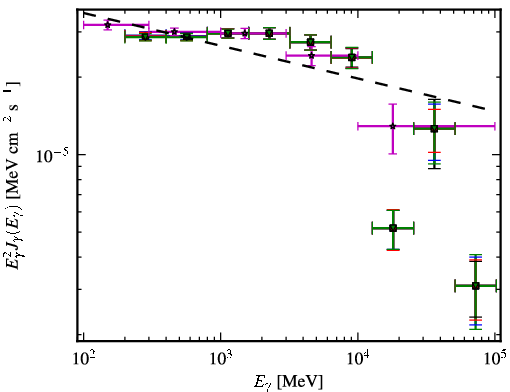 Spectra for 1FGL_J0428.6-3756