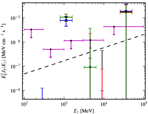 Spectra for 1FGL_J0439.6-0538