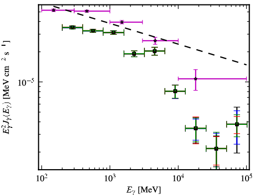 Spectra for 1FGL_J0457.0-2325