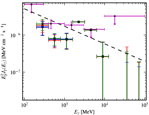 Spectra for 1FGL_J0457.9+0649