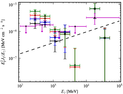 Spectra for 1FGL_J0500.1+5237