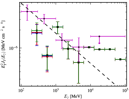 Spectra for 1FGL_J0501.0-0200