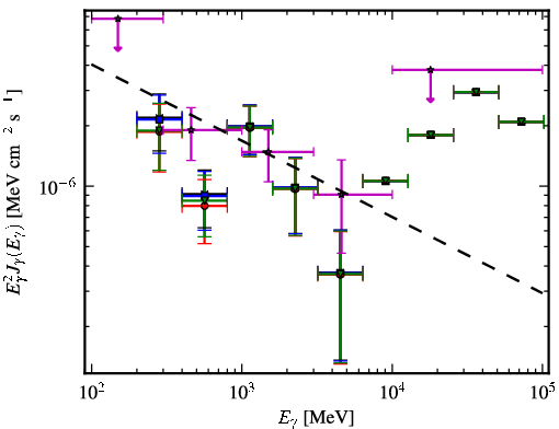 Spectra for 1FGL_J0505.2+0420
