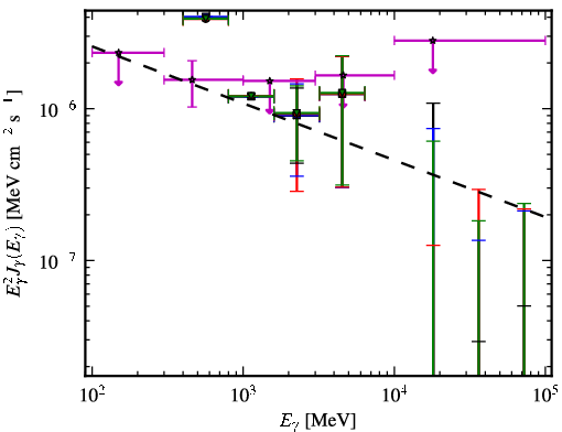 Spectra for 1FGL_J0505.8-0416