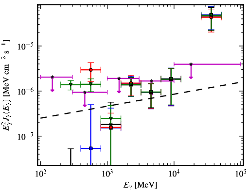 Spectra for 1FGL_J0505.9+6121