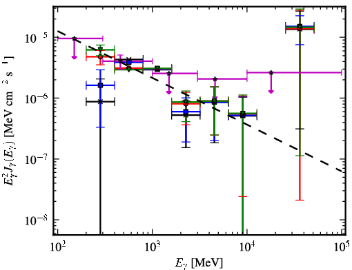 Spectra for 1FGL_J0520.2+2632