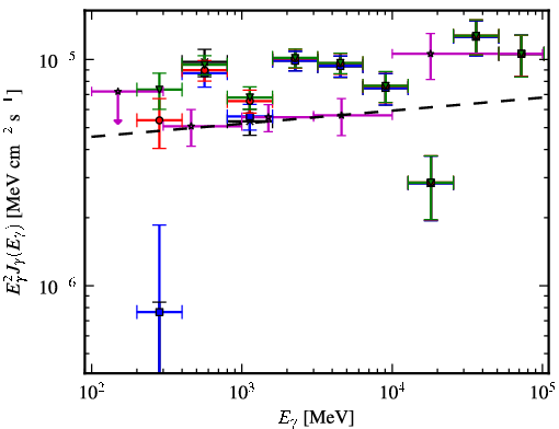 Spectra for 1FGL_J0521.7+2114